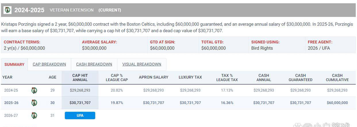 波士顿凯尔特人寻求交易：霍勒迪+波尔津吉斯成为焦点