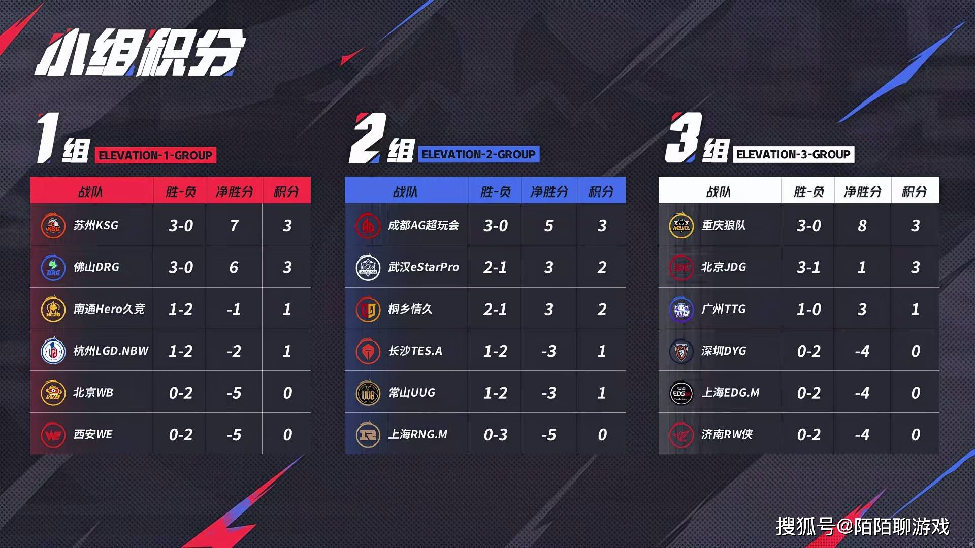 天狼大战,是狼队成为首支晋级S组的战队,还是TTG再次横扫狼队?